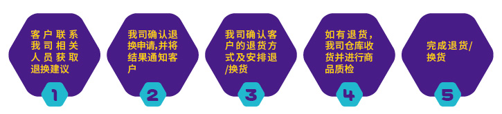 退换货简要流程