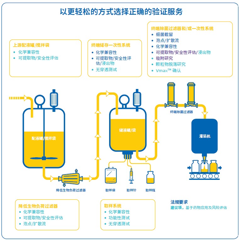 选择正确的验证服务