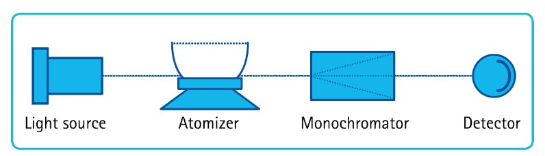 基本原子吸收光谱仪的示意图，由光源、原子化器、单色器和检测器组成。