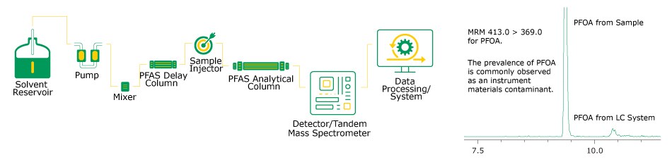 LC-MS instrumental set-up for PFAS analysis & results of perfluorooctanoic acid (PFOA) (MRM 413.0>368.0) using a delay column LC-MS instrumental set-up for PFAS analysis & results of perfluorooctanoic acid (PFOA) (MRM 413.0>368.0) using a delay column