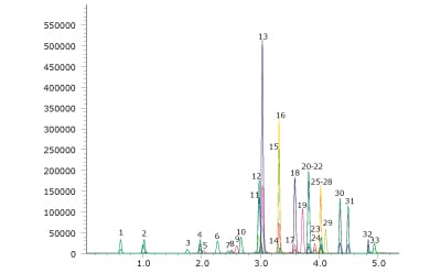 LC-MS separation of 33 PFAS compounds in 5 mins LC-MS separation of 33 PFAS compounds in 5 mins with Fused-Core® technology of Ascentis® Express PFAS HPLC columns