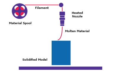 FDM 3D printing: thermoplastic filament on spool is melted in heated nozzle and molten material is extruded layer-for-layer