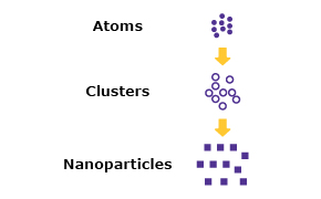 Nanoparticle and microparticle synthesis chart divided into physical, chemical, and biological techniques which use bottom-up and top-down methods
