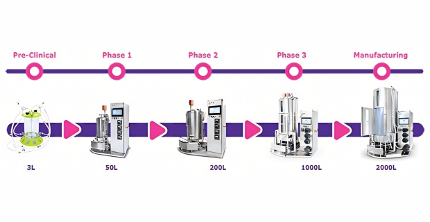 Illustrated flowchart of flexible scale-up from pre-clinical phase to full manufacturing, using Mobius® bioreactor platform