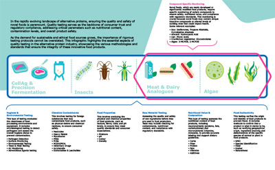 Infographic on quality testing in alternative proteins, highlighting the safety measures and testing methods to maintain quality and compliance in new food.