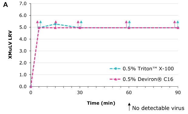 Viral inactivation (XMuLV) with Deviron® C16 in CHO clarified harvest at 22°C compared to Triton™ X-100