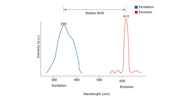 A schematic of the Excitation and Emission profile of Europium showing the peak excitation at 350nm and the peak emission at 613nm. 