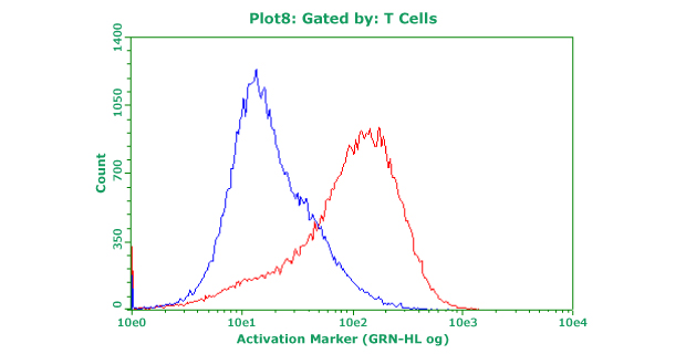 Frozen PBMCs were thawed into culture media and activated with anti-CD3 and anti-CD28 antibodies. Cells were then stained with fluorescent antibodies for CD25. Blue: no activation. Red: with activation. 