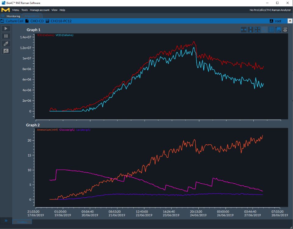 Example of real-time monitoring results for CHO cell culture parameters TCD, VCD, ammonium, glucose, and lactate.