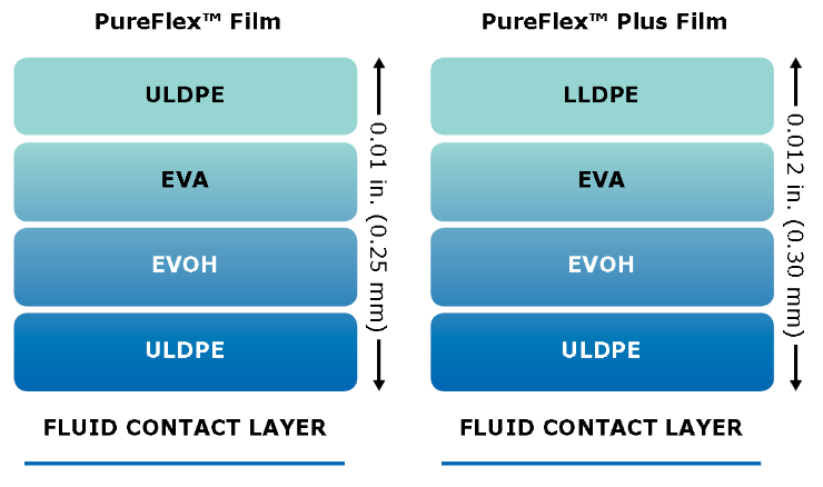 Mobius®袋组件采用PureFlex™和PureFlex™ Plus薄膜制成，具备卓越的柔韧性和坚固性，可为您的单次使用技术提供有力支持。