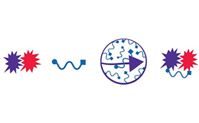 一幅描绘交联剂参与的系列化学反应的示意图。画面中两个红色星爆符号代表活性基团，通过波浪线连接，象征化学键的形成。中央的圆形区域内，蓝色线条构成的网络表示分子结构，向右指向的箭头暗示反应具有方向性。右侧呈现相似的红色星爆符号，表明反应过程仍在持续进行。