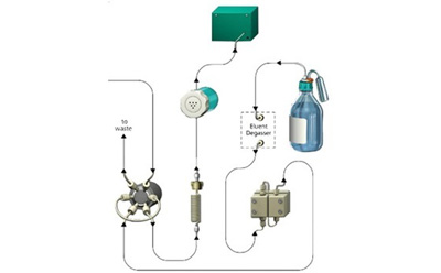 A schematic diagram of an ion chromatography system setup. Ion chromatography is a technique used to separate and analyze ions in a solution.