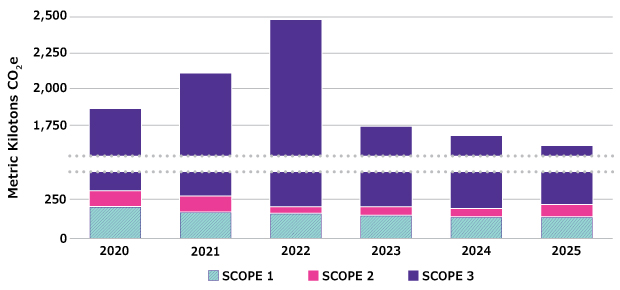 垂直条形图显示了公司报告的 2020 年、2021 年、2022 年、2023 年和 2024 年范围 1、范围 2 和范围 3 的二氧化碳当量公吨数。