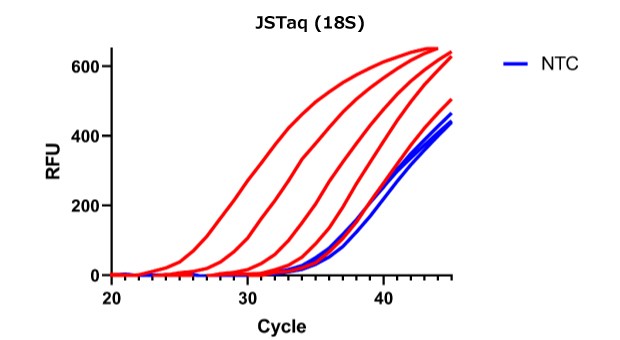 Graph of JSTaq 18S showing RFU vs. cycle, indicating obscured NTCs and low-abundance targets, affecting PCR resolution.