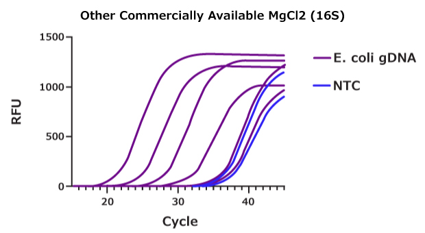 Graph of other commercially available MgCl2 (16S) showing RFU vs. cycle, highlighting false positives from contaminated DNA.