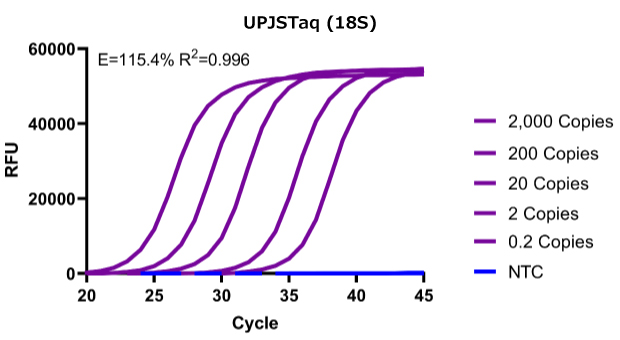 Graph showing UPJSTaq's reduction in amplification for no-template controls (NTCs), highlighting high-performance PCR reagents