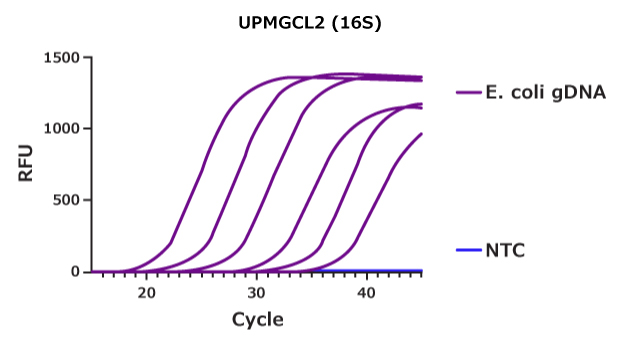 Graph of UPMGCL2 (16S) showing RFU vs. cycle, demonstrating DNA-free PCR reagents for sensitive assays. 
