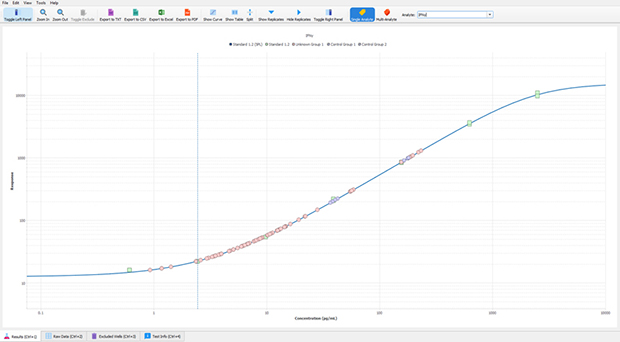 Visualize immunoassay standard curves with Belysa® curve fitting analysis software