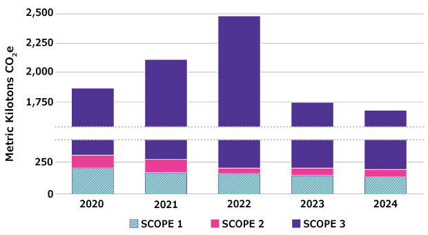 A bar chart displaying our company Scope 1, 2, and 3 Greenhouse Gas Emissions compared against our 2020 baseline. In 2020, Scope 1 & 2 emissions were at 315 kilotons and Scope 3 emissions were at 1,563 kilotons. 