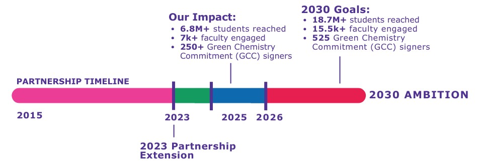 Timeline showing the Beyond Benign partnership from 2015 through the 2023 extension, current impact (students, faculty, GCC signers) and 2030 goals.