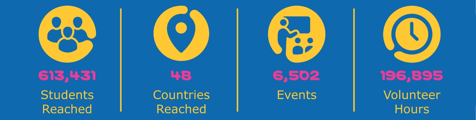 信息图表以蓝色为背景，用鲜艳的色彩显示关键的影响指标。它突出了四项统计数据：496,567 名学生、29 个国家、5,084 次活动和 164,421 个小时的志愿者记录，每项数据都配有相关图标，直观地体现了这些数据。