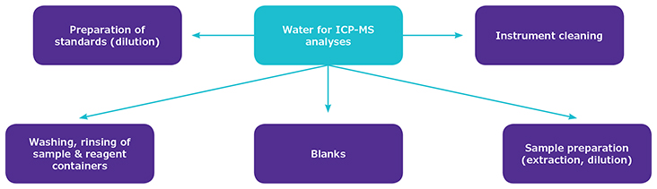 Schematic showing various uses of ultrapure water in ICP-MS trace element analyses