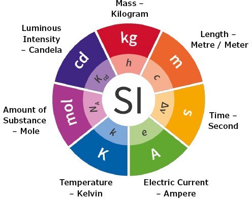 Metrological Traceability – SI Unit of Measurement Metrological Traceability – SI Unit of Measurement