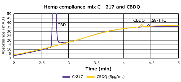 Overlay of HPLC-UV chromatograms of C-217 hemp compliance mix and a sample containing CBDQ showing resolution between THC and CBDQ