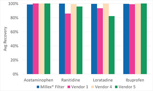 不同供应商的0.2μm亲水性 PTFE 针头式过滤器的小分子保留情况对比。