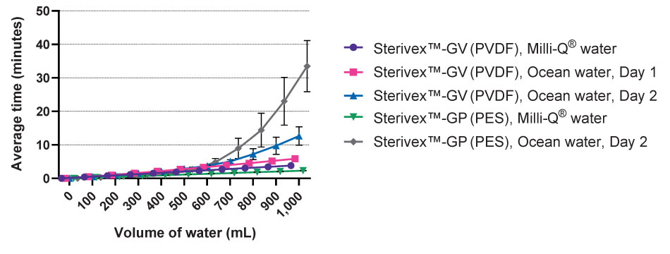 Line graph showing average time in minutes on the y-axis and volume of water in milliliters on the x-axis. Five lines are depicted, with PES filtration of Day 2 ocean water having the highest slope (indicating slowest filtration time), followed by ocean water day 1 and 2 filtration with PVDF Sterivex™ filters having the next highest slope, then filtration of Milli-Q water using PVDF and PES Sterivex™ filters having the lowest slope (indicating the fastest filtration times).
