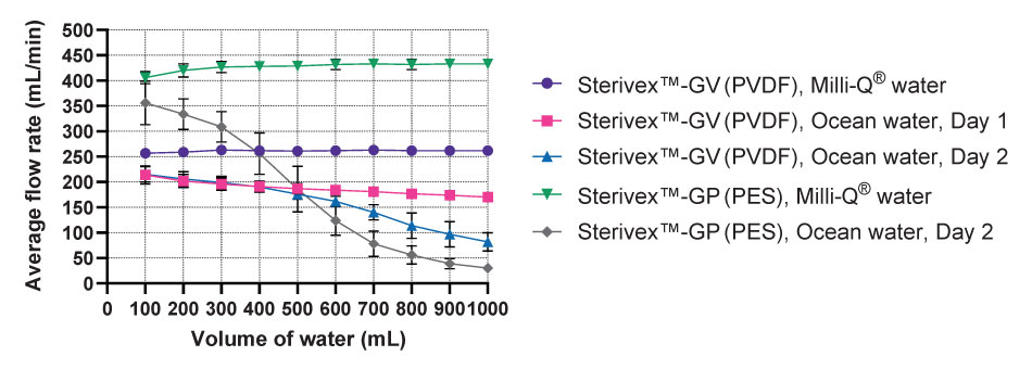Line graph showing average flow rate in milliliters per minute on the y-axis and volume of water in milliliters on the x-axis. Five lines are depicted, with filtration of Milli-Q water using a Sterivex™ PES filter and filtration of having the flatest slops (indicating a constant flow rate across the 1,000 mL volume), followed by a slightly negative slow for filtration of Milli-Q water and ocean water day 1 sample using Sterivex™ PVDF filters (indicating a slight decrease in flow rates over sample volume), and filtration of ocean water day 2 samples using Sterivex™ PVDF and PES filters having the sharpest negative slopes (indicating more significant changes in flow rate with sample volume).