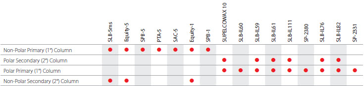GCxGC Applications table