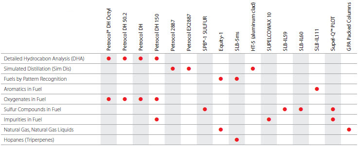 Petroleum Industry table
