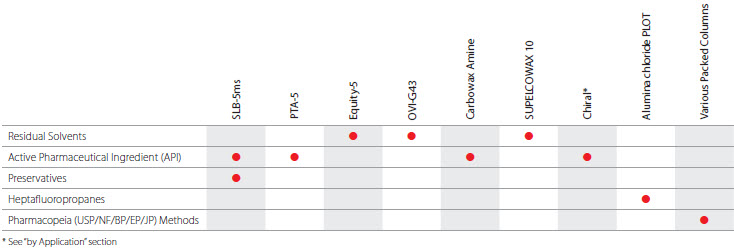 Pharmaceutical Industry table