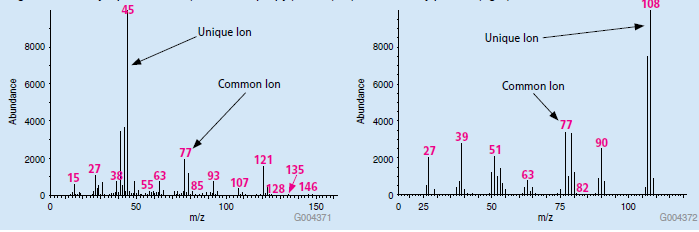 Library Spectra of bis