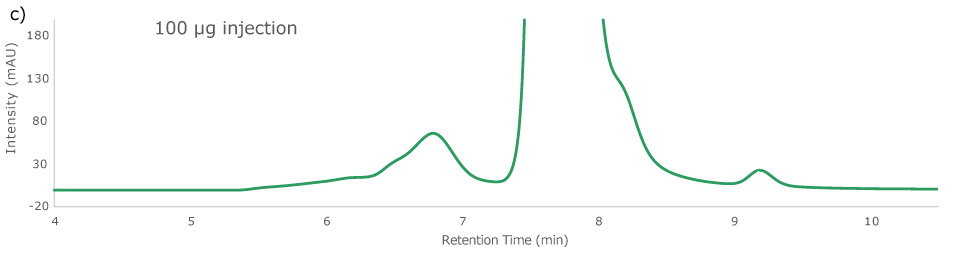 Overlay of different injection amounts of Adalimumab onto Zenix® column at 214 nm., 100 µg injection. 