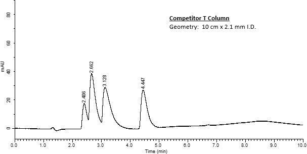 A chromatogram from a UHPLC analysis performed on a Competitor T column with a geometry of 10 cm by 2.1 mm internal diameter (I.D.). The x-axis represents the retention time in minutes, ranging from 0 to 10 minutes, while the y-axis represents the absorbance in milli-absorbance units (mAU), ranging from 0 to 80 mAU. The chromatogram displays four peaks at retention times of approximately 2.406 minutes, 2.662 minutes, 3.128 minutes, and 4.447 minutes, which correspond to different analytes. The peaks here are less sharp and more broadly spaced, indicating less effective separation of the compounds. The baseline shows some minor fluctuations, with slightly more noise.