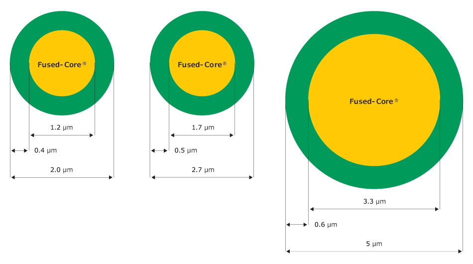 Three cross-sections of particles show increasing diameters: 2.0 µm, 2.7 µm, and 5.0 µm, each with a Fused-Core solid core and porous outer shell.