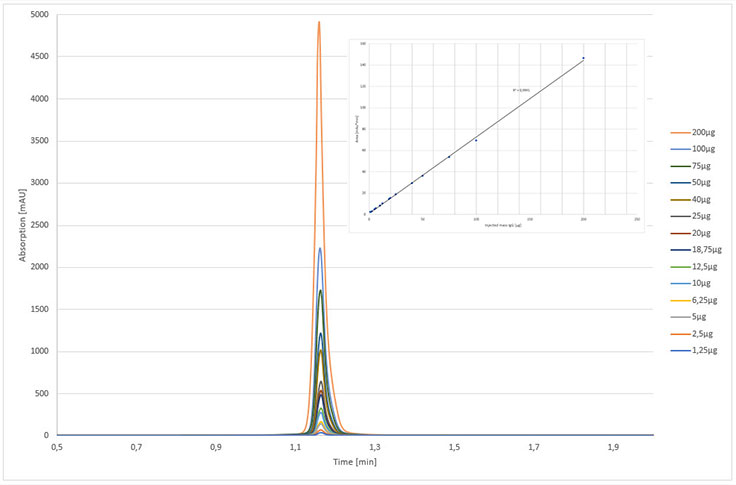 Line graph of calibration curve of Cetuximab.