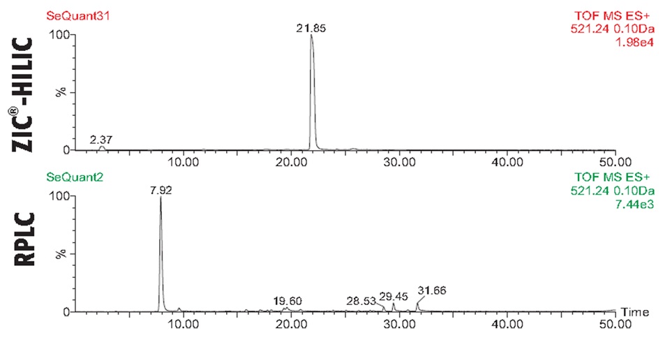 Two chromatograms that compare the selected ion monitoring (SIM) results for the BSA tryptic peptide fragment T48, with a molecular ion of 521.24 Da, analyzed using two chromatographic techniques. The upper panel shows the result from the ZIC-HILIC mode, featuring a sharp and dominant peak at a retention time of 21.85 minutes with the signal reaching 100% relative intensity. In contrast, the lower panel depicts the reverse-phase liquid chromatography (RPLC) result, where the same ion shows a lower-intensity peak at 7.92 minutes, followed by several smaller peaks at 19.60, 28.53, 29.45, and 31.66 minutes. Both panels share a horizontal axis representing retention time from 0 to 50 minutes, and a vertical axis labeled with relative intensity in percentage. The HILIC mode not only provides greater retention for the T48 peptide but also demonstrates approximately 2.5 times higher signal intensity, indicating improved sensitivity and suitability for detecting peptides present at lower abundance levels.