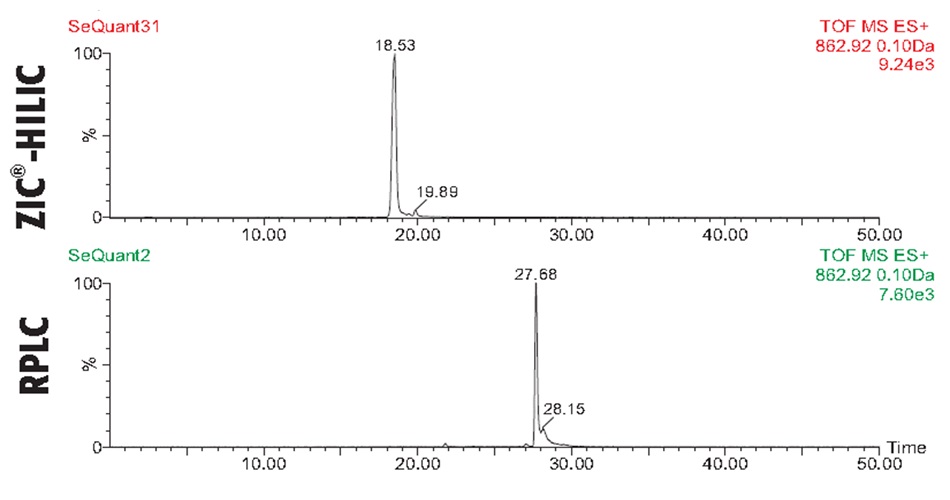 Two overlaid chromatograms comparing the detection of the BSA peptide fragment T66, with a molecular ion of 862.92 Da, analyzed using Selected Ion Monitoring (SIM) and time-of-flight mass spectrometry. The upper chromatogram, representing the ZIC-HILIC method, shows a sharp, dominant peak at a retention time of 18.53 minutes and a smaller adjacent peak at 19.89 minutes. The lower chromatogram corresponds to the reverse-phase liquid chromatography (RPLC) method, displaying a prominent peak at 27.68 minutes with a minor peak at 28.15 minutes. Both chromatograms share a horizontal time axis ranging from 0 to 50 minutes and a vertical axis representing signal intensity in percentage. The data highlight that the RPLC method retains the T66 peptide longer than the HILIC method, though both techniques yield similar signal intensities, indicating comparable sensitivity for peptide detection under these conditions.
