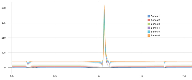 Line graph of the analysis of 50 injections of cetuximab.
