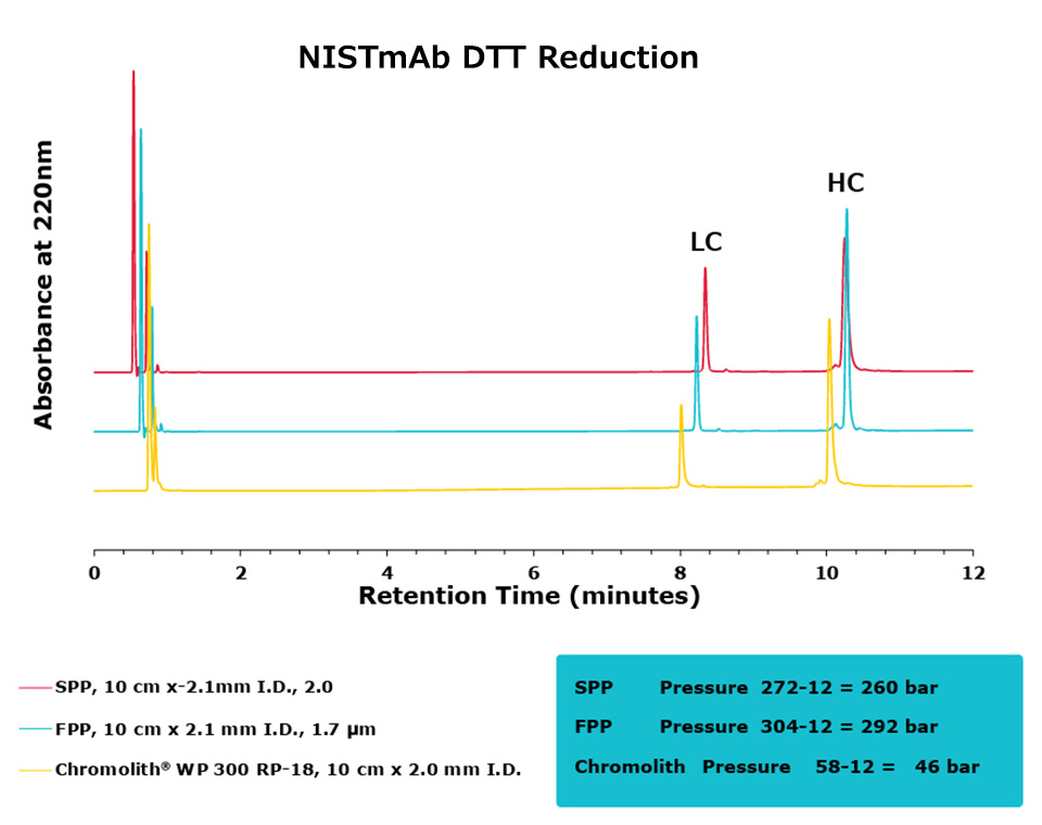 A chromatogram illustrating the NISTmAb DTT reduction results, with absorbance measured at 220 nm over a retention time of 0 to 12 minutes. The graph features three distinct lines representing SPP (red), FPP (blue), and Chromolith® WP 300 RP-18 (yellow), each corresponding to different pressures. Key peaks are labeled as LC (light chain) and HC (heavy chain).