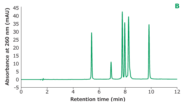 Separation of Oligo Standard 6 on a Chromolith® RP-18e column under different concentrations of TEAA tested in mobile phase A with acetonitrile as mobile phase B
