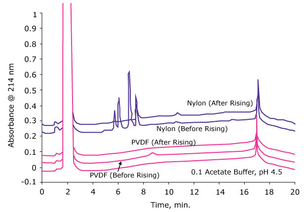 Mass spectra showing effects of rinsing on nylon and PVDF membranes for sample preparation.