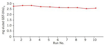 Graph showing repetitive purifications of GST. The x-axis represents run numbers (1 to 10), and the y-axis shows the amount of eluted GST-(His)<sub>6</sub> in milligrams, with a red line indicating a slight decline around 2.5 mg.