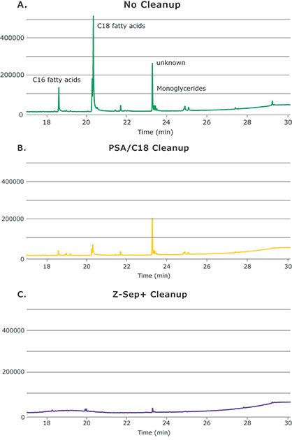 Graphs of GC-MS-Scan Comparison of Pistachio Extracts With (a) No Cleanup, (b) PSA/C18 Cleanup, and (c) Z-Sep+ Cleanup; All the Same Y-scale.