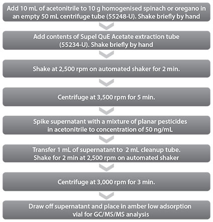 Extraction and Cleanup of Spinach