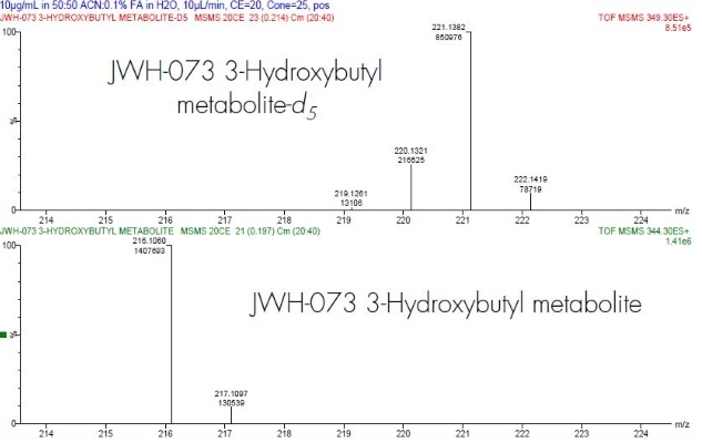 JWH-073 3-Hydroxybutyl Metabolite Scrambling at m/z 216 JWH-073 3-Hydroxybutyl Metabolite Scrambling at m/z 216
