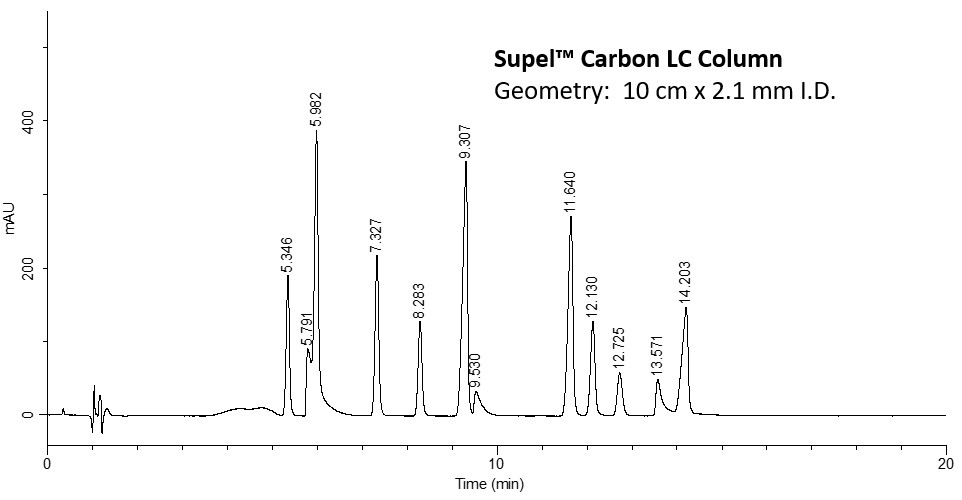 Chromatograms showing peaks obtained for the analysis of Twelve Nucleosides on Supel™ Carbon LC 